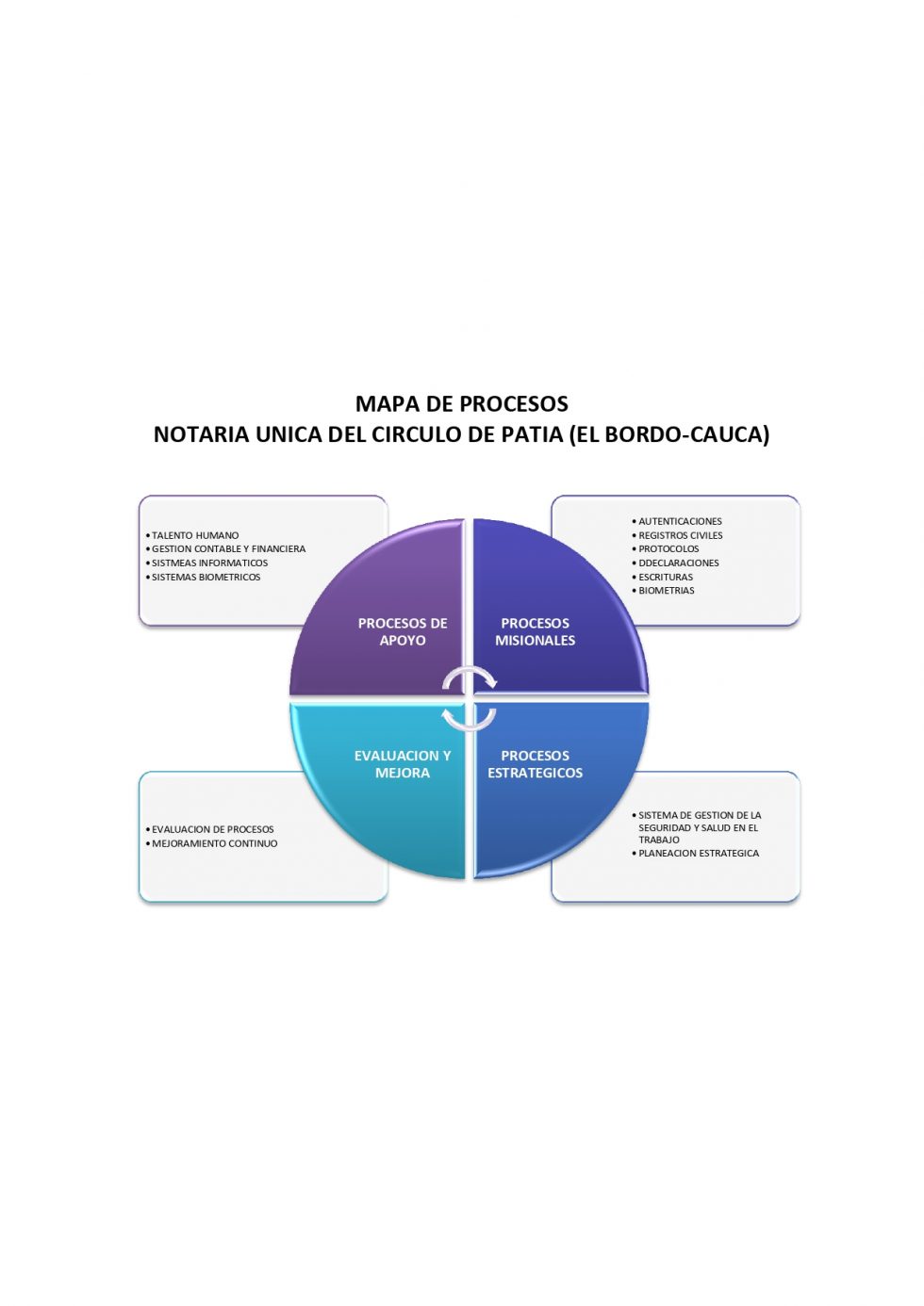 Mapas Y Cartas Descriptivas De Los Procesos Notaría Única De Patía El Bordo Cauca 4850